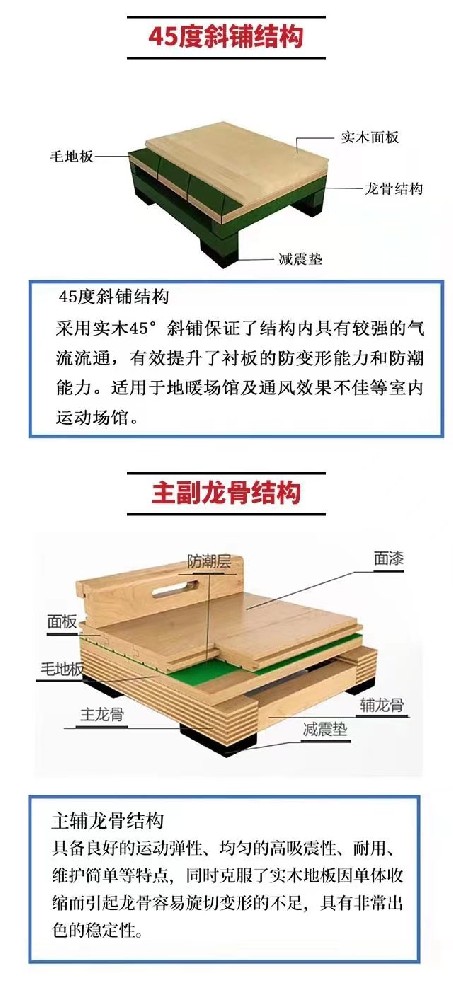 篮球场馆实木地板的要求